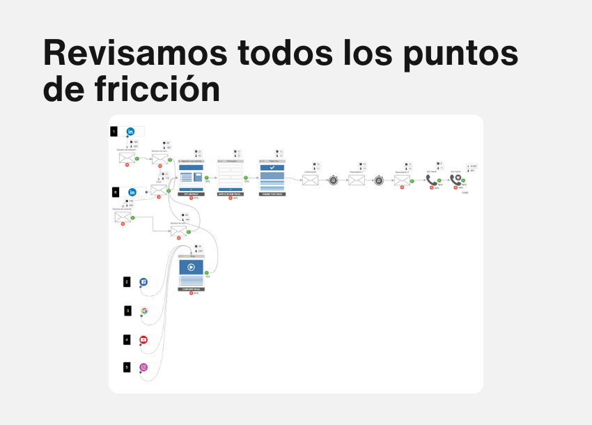 ¿Para qué sirve una conasultoría CRO?